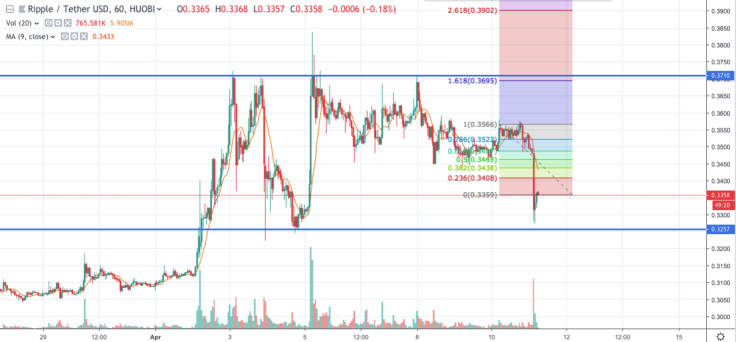 XRP/USD chart by tradingview