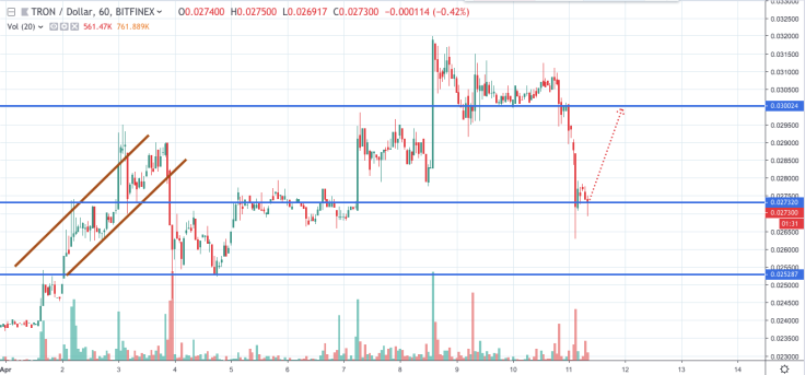 TRX/USD chart by tradingview