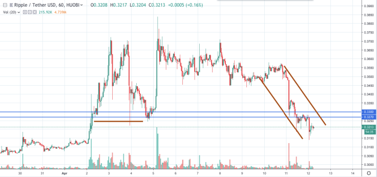 XRP/USD chart by TradingView