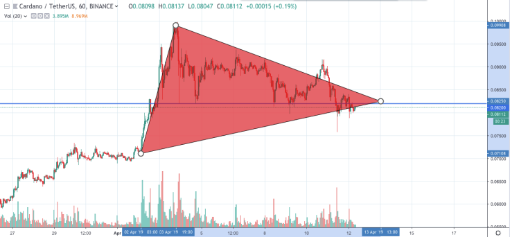 ADA/USD chart by TradingView
