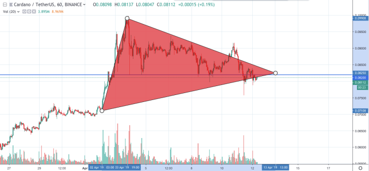 TradeA tarafından ADA / USD grafiği