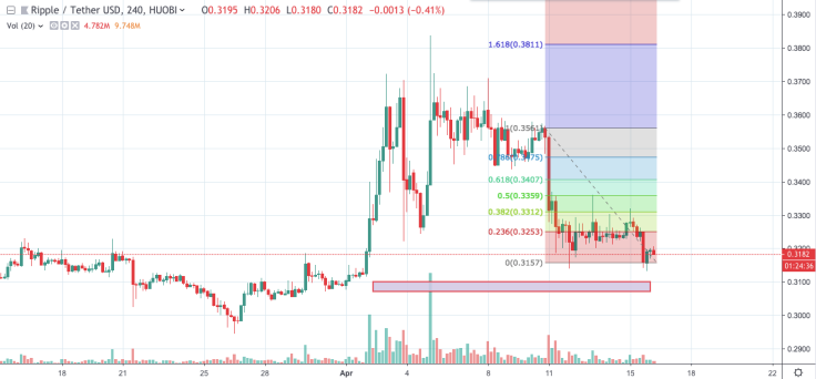 EOS/BTC 1- hour chart