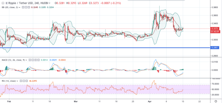XRP/USD chart by TradingView