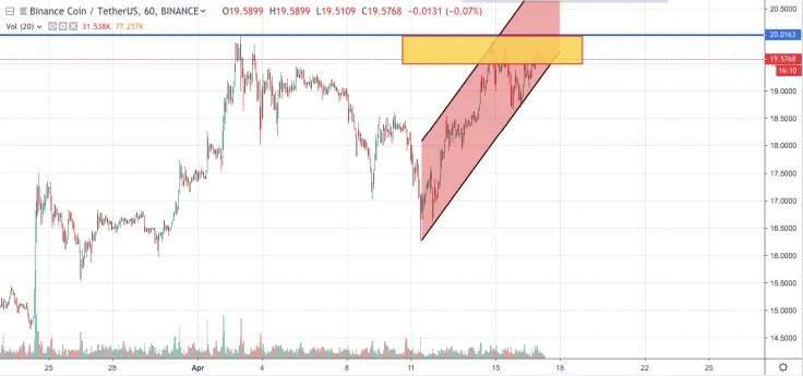 BNB/USD chart by TradingView