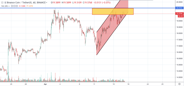 EOS/USD chart by TradingView