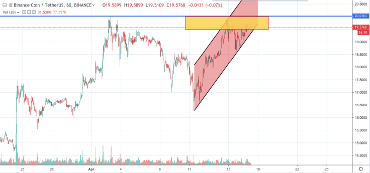 Tradingview tarafından EOS / USD grafik