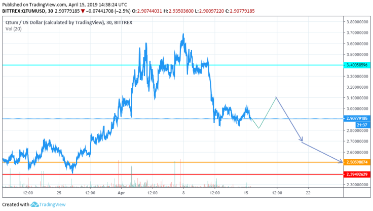 QTUM cost reduction