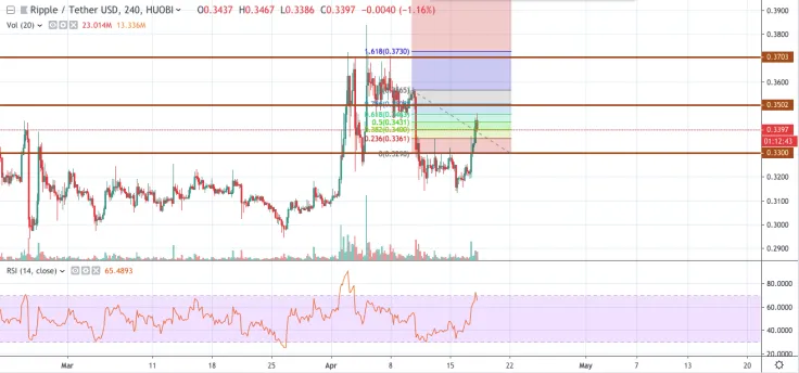 XRP/USD chart by TradingView