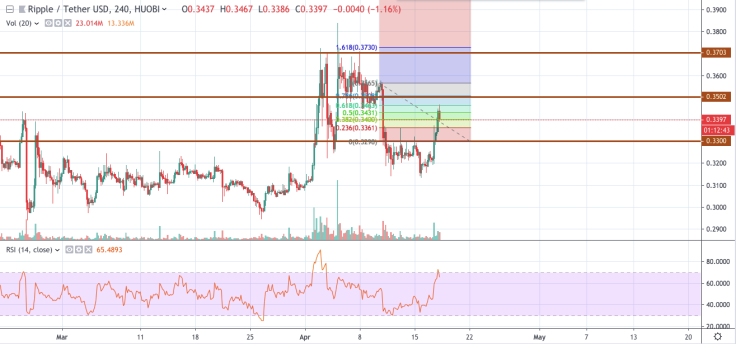 XRP/USD chart by tradingview