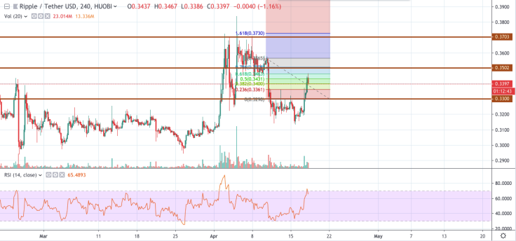 XRP / USD grafiği