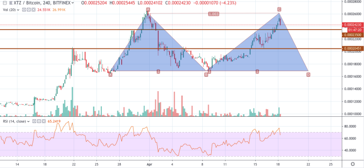 XTZ/BTC chart by tradingview