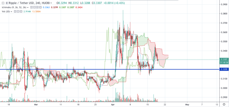 XRP/USD chart by tradingview