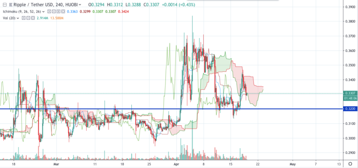 XRP / USD grafiği