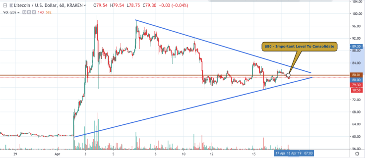 Litecoin chart