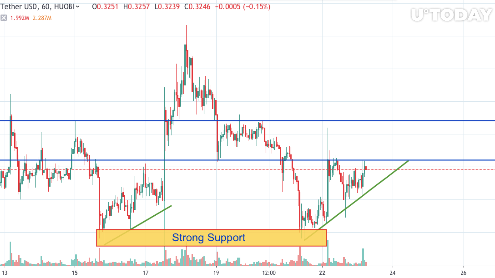 XRP / USD grafiği