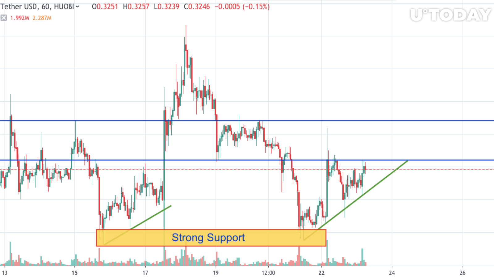  XRP / USD grafiği