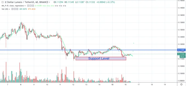 XLM/USD chart by TradingView