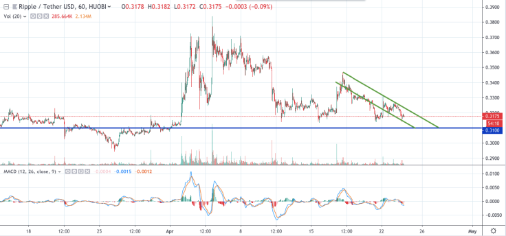 XRP/USD chart by tradingview