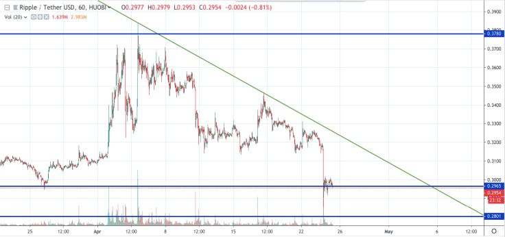 XRP/USD chart by tradingview