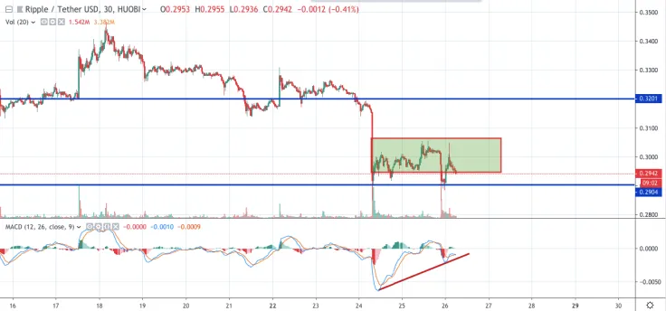 XRP/USD chart by TradingView