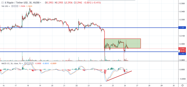 XRP/USD chart by tradingview