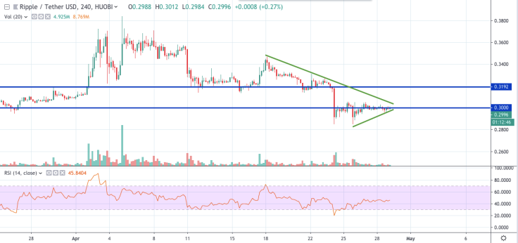 XRP/USD 4-hour chart
