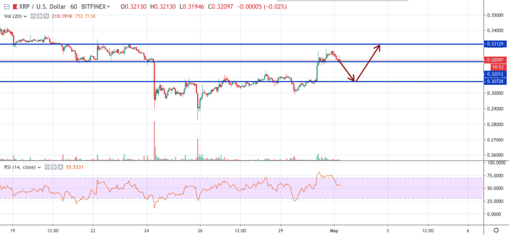 XRP/USD hourly chart