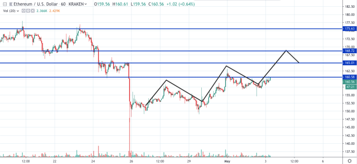 ETH/USD 1-hour chart