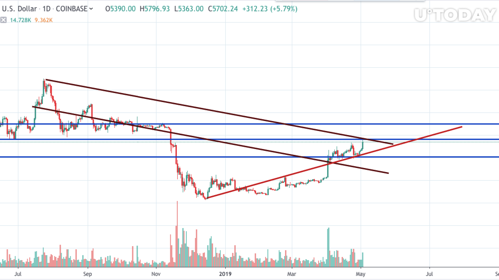 BTC/USD chart by tradingview