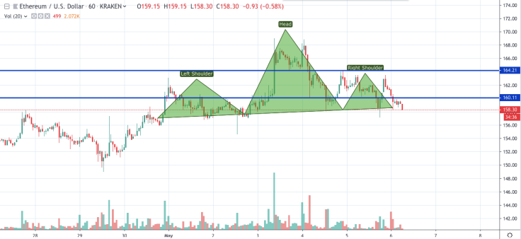 ETH/USD 1-hour chart