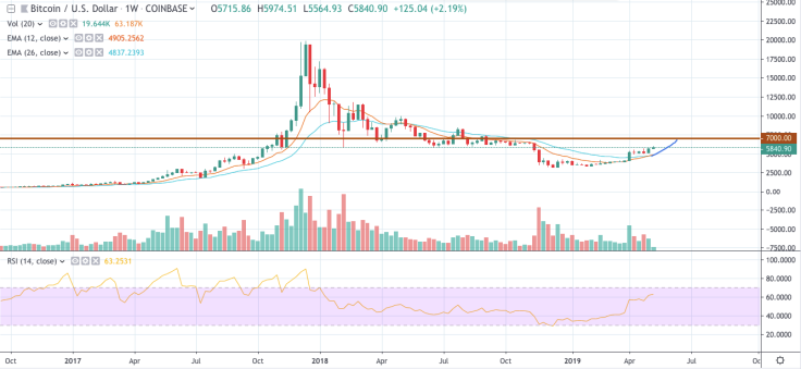 BTC/USD chart by TradingView