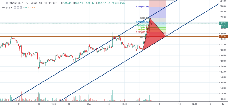 ETH/USD 1-hour chart
