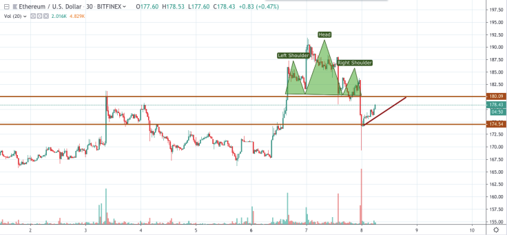 ETH/USD 30-minute chart