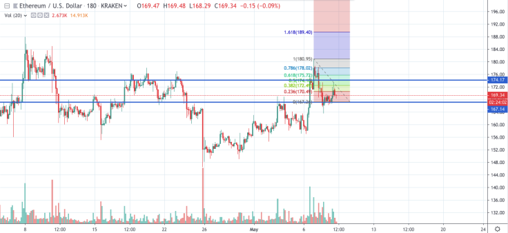 ETH/USD chart by tradingview