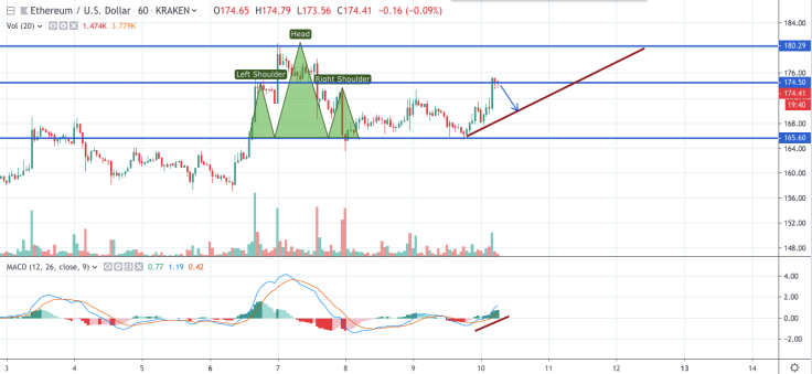 ETH/USD 1-hour chart