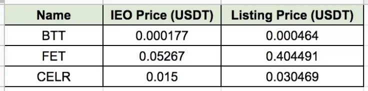 BTT, FET, CELR performance on the listing