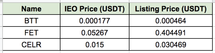 BTT, FET, CELR performance on the listing