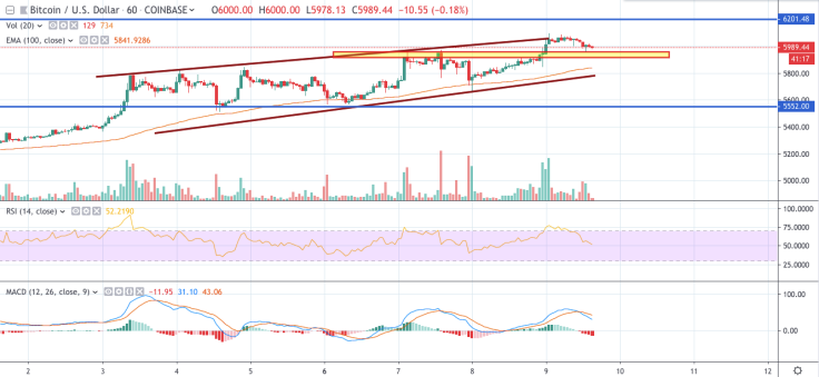 BTC/USD chart by tradingview