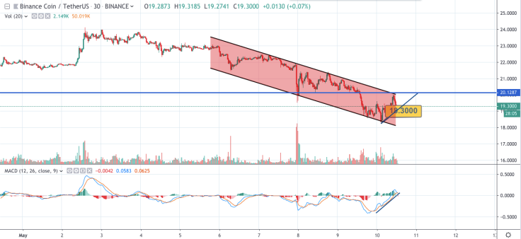 BNB/USD chart by TradingView