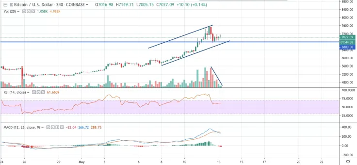 BTC/USD 4-hour chart