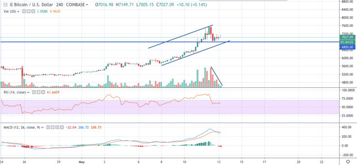 BTC/USD 4-hour chart