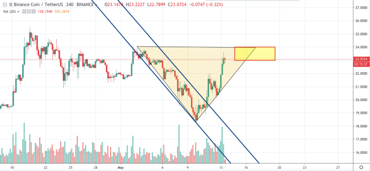 BNB/USD chart by TradingView
