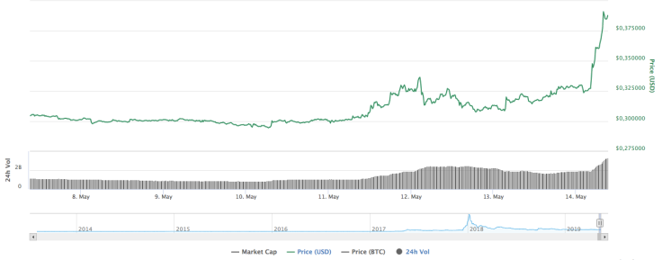 Ripple chart by CoinMarketCap
