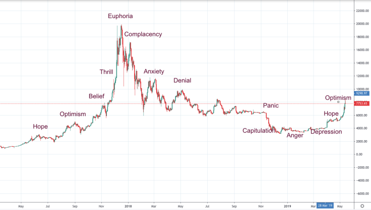 BTC/USD Community mood