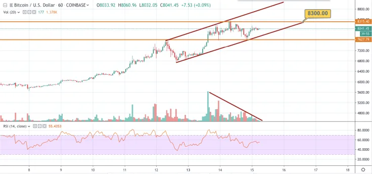 BTC/USD chart by TradingView