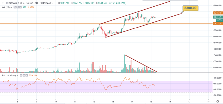 BTC/USD chart by tradingview