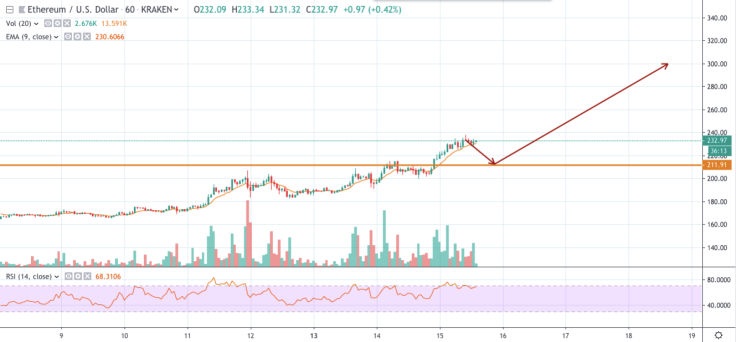 ETH/USD chart by TradingView