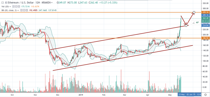ETH/USD chart by TradingView