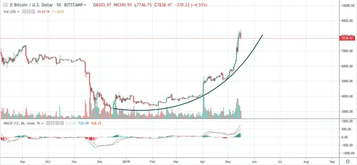 BTC/USD chart by TradingView