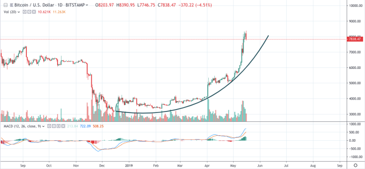 BTC/USD chart by TradingView